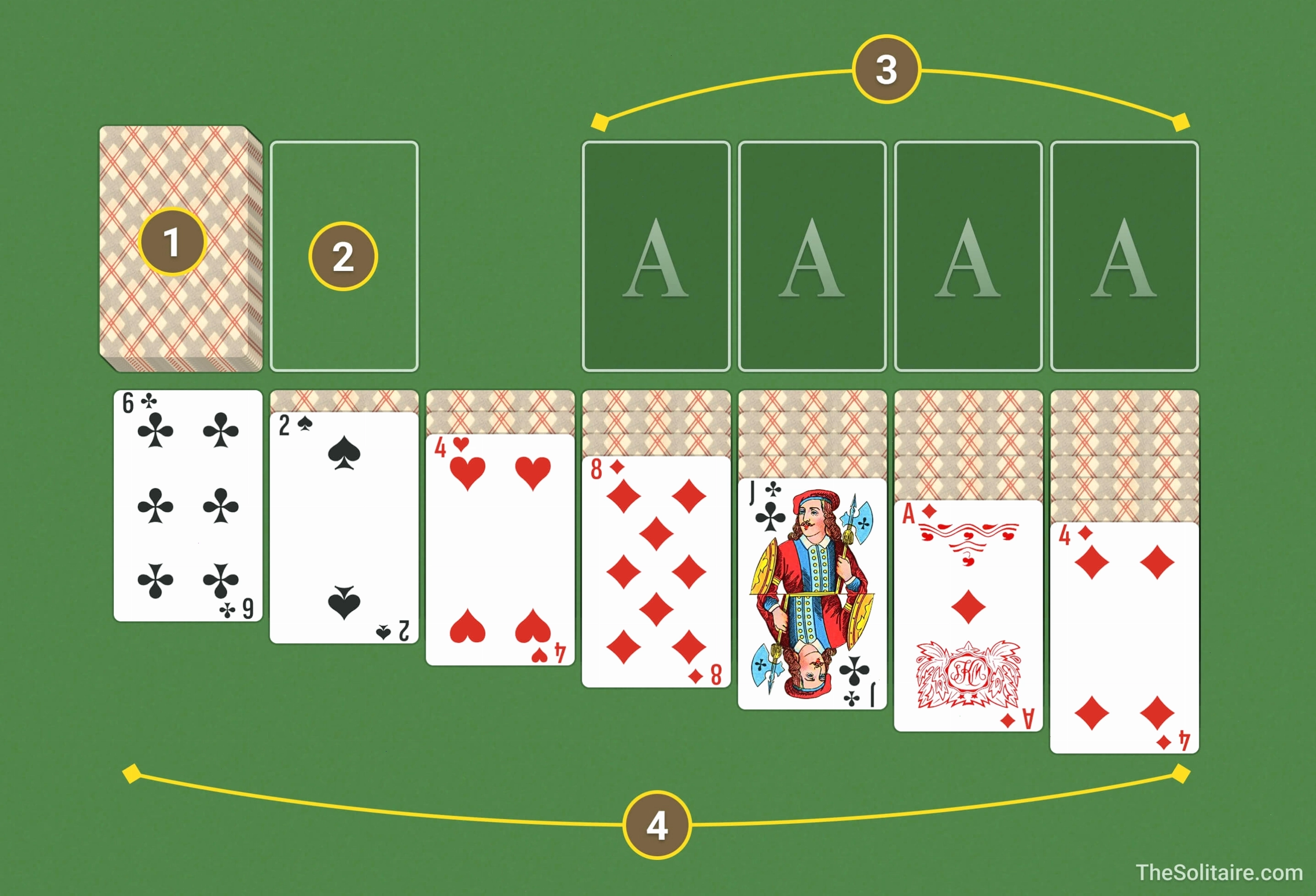 Cách bố trí các chồng bài trên bàn chơi Solitaire: kho trữ, chồng không dùng, nền và tableau.