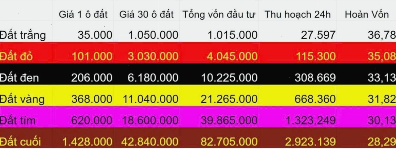 Giao diện một game nông trại hấp dẫn, cho phép người chơi xây dựng và phát triển trang trại ảo.