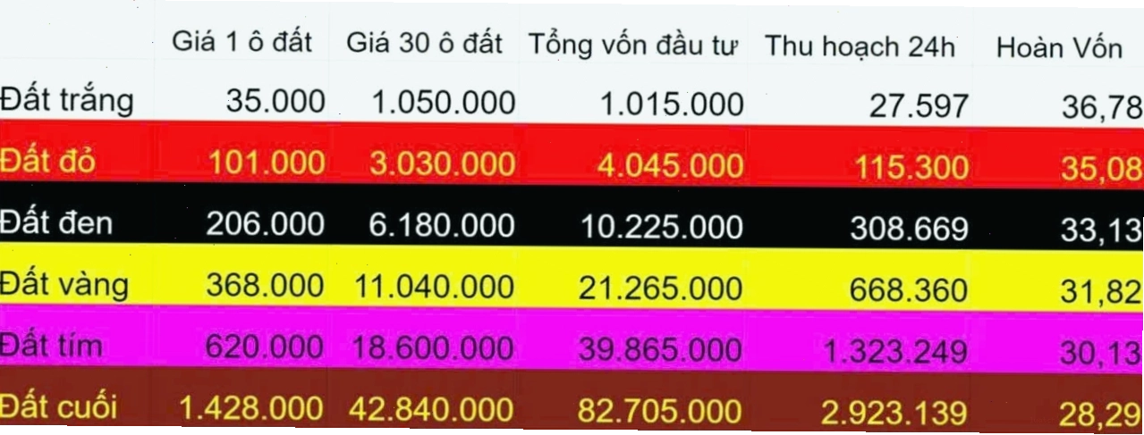 Giao diện nông trại Golden Farm với các công trình và cây trồng