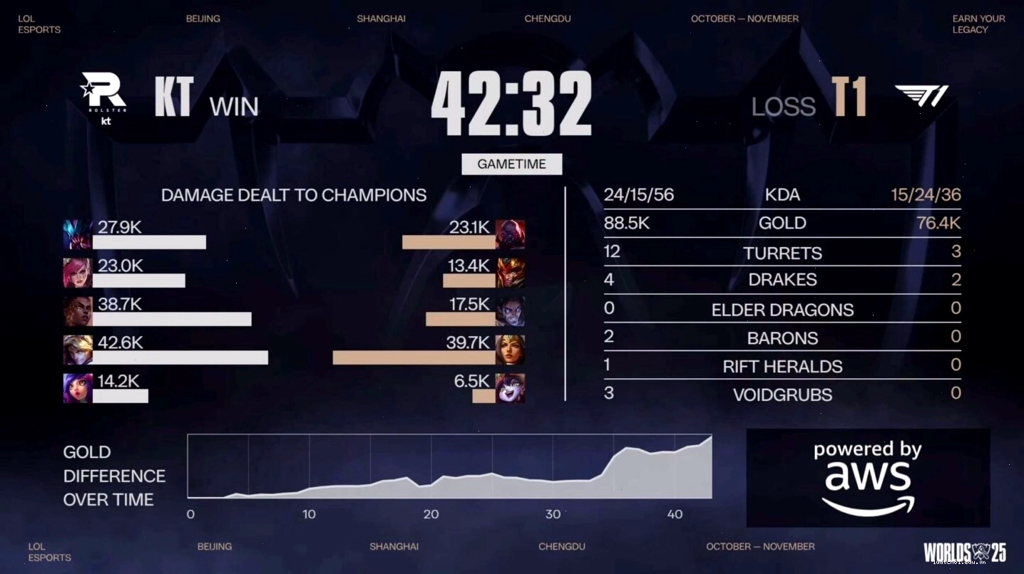 KT Rolster nhanh chóng cân bằng tỉ số 1-1
