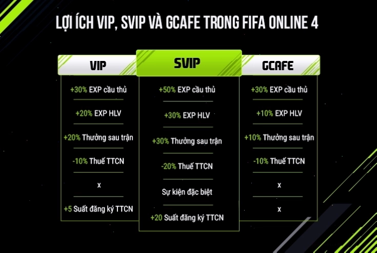 Minh họa lợi ích khi sử dụng Gcafe trong FIFA Online 4, liên quan đến trải nghiệm game