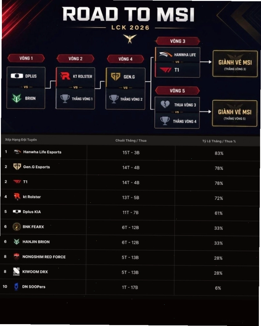 Road to MSI 2026 LCK