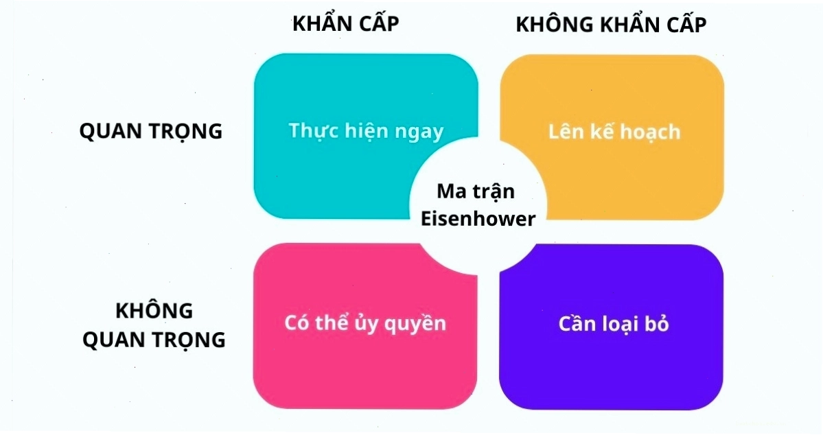 Ma trận Eisenhower phân bổ công việc theo 4 tiêu chí khẩn cấp và quan trọng